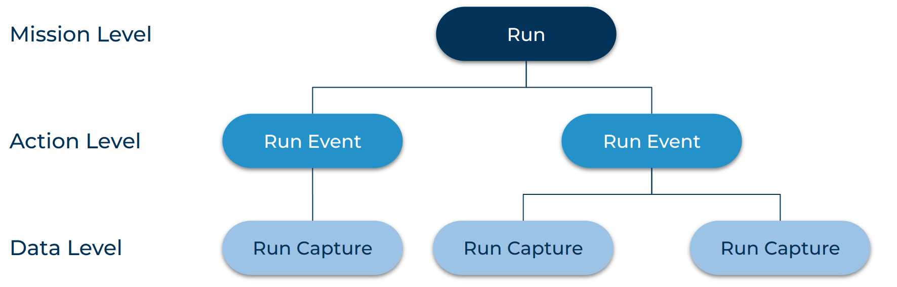 Orbit Data Structure